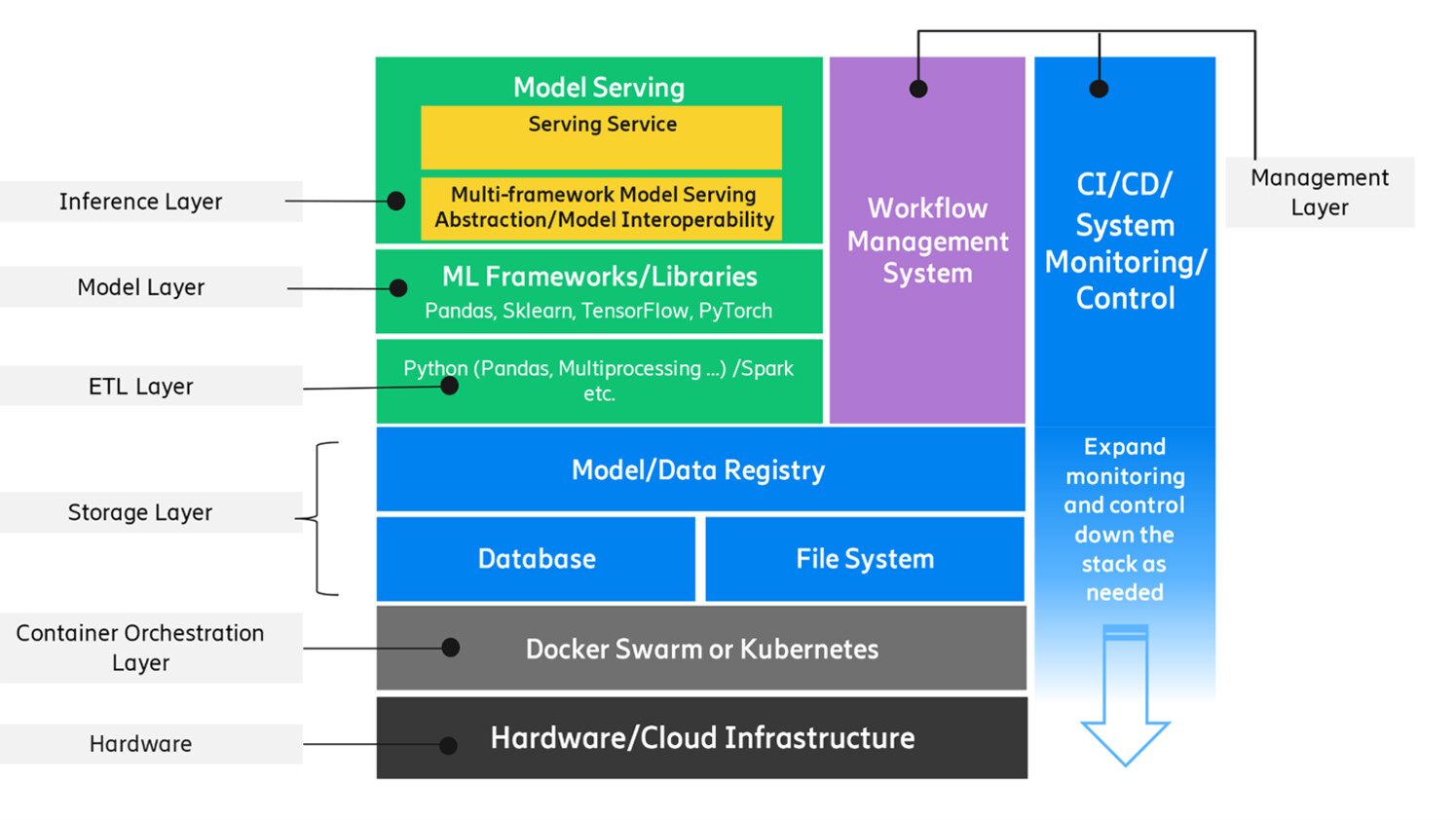 Layered dependency structure to support ML models
