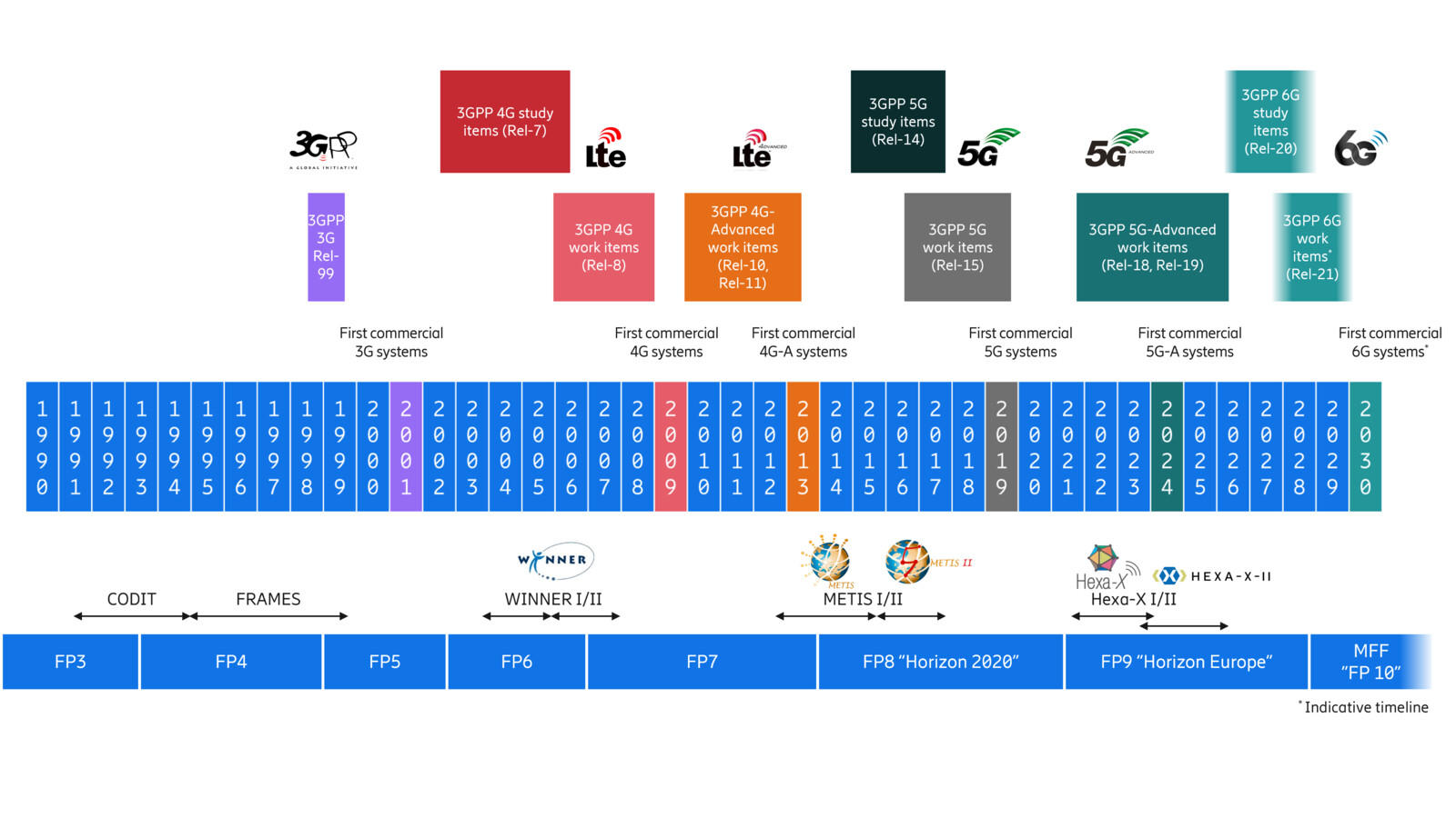 Approximate timeline of 3GPP standardization of 3G-6G and corresponding European flagship research projects