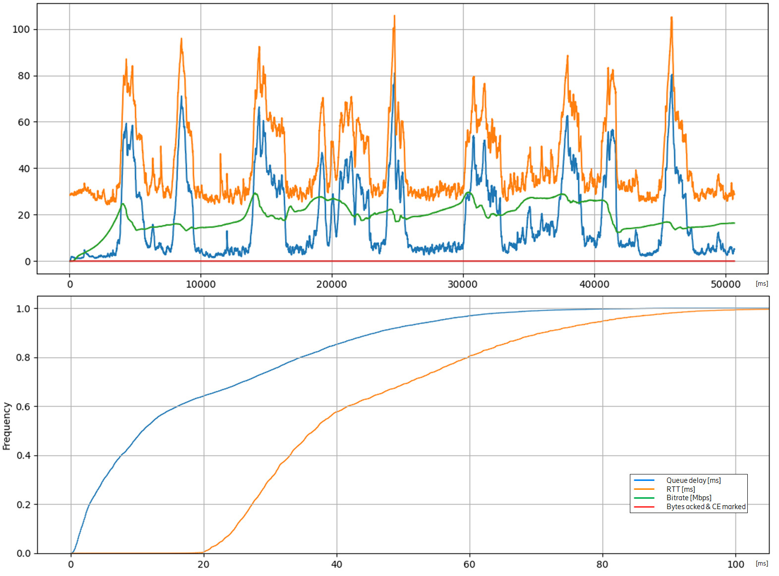 Static users outdoor cell edge: default QoS flow with OTT rate adaptation