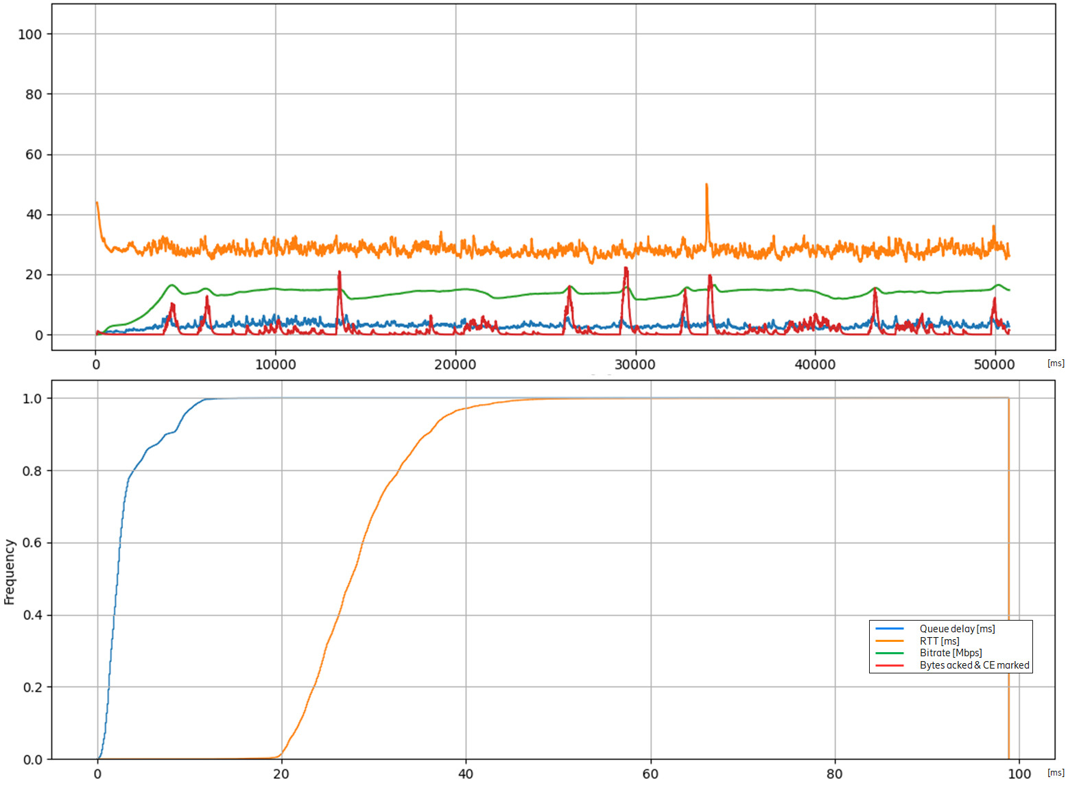 Static users outdoor cell edge: L4S QoS flow and network-supported rate adaptation