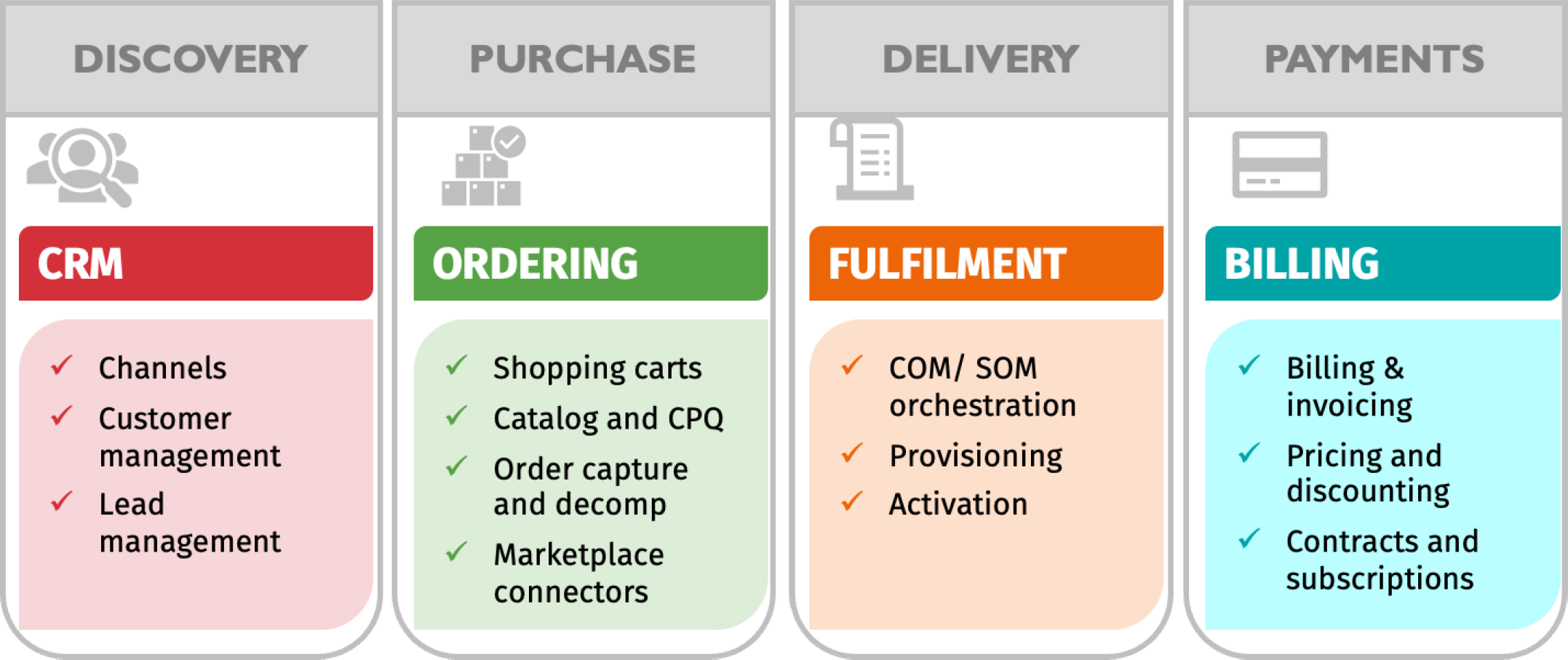 Overview of the key systems essential to telco commerce