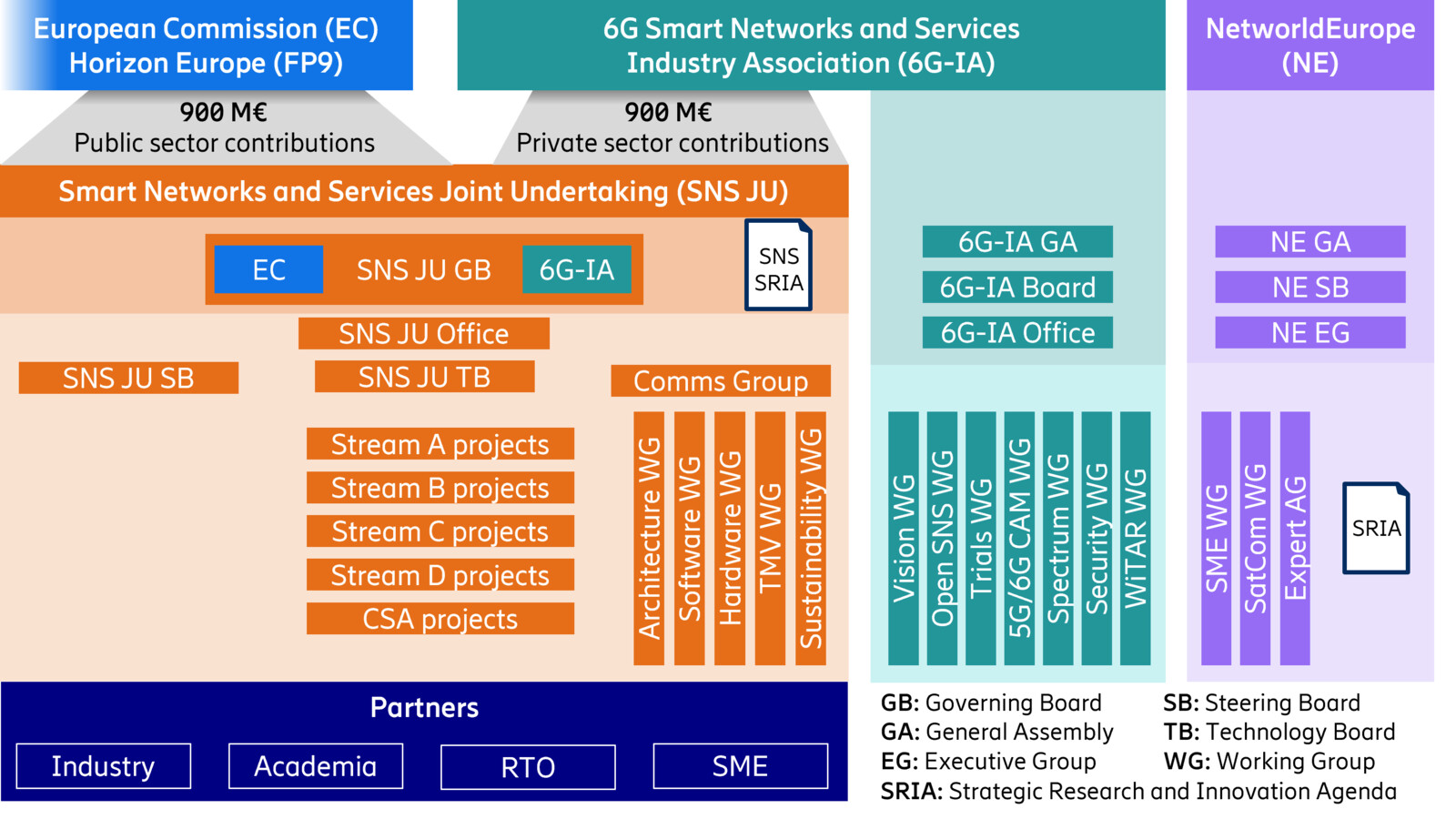 Relation between European Commission, SNS-JU, 6G-IA, and NetworldEurope