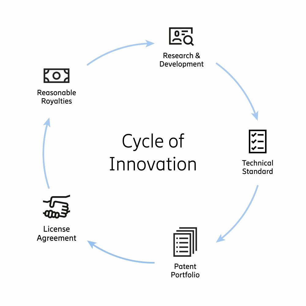 Cycle of innovation