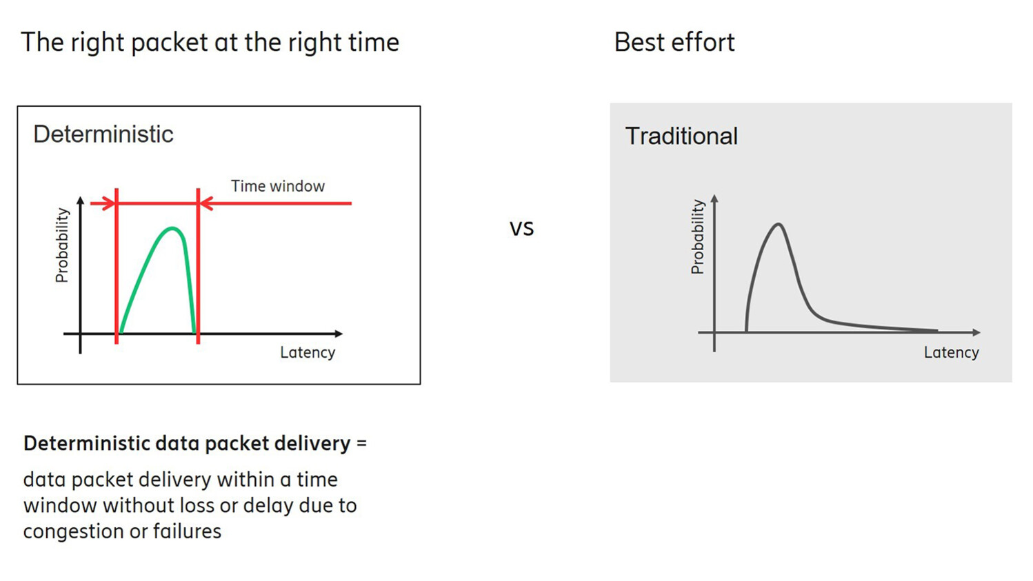 Deterministic data transfer in Ethernet TSN networks