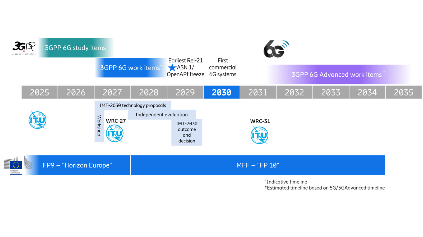 Estimated timeline for 6G Advanced and European research
