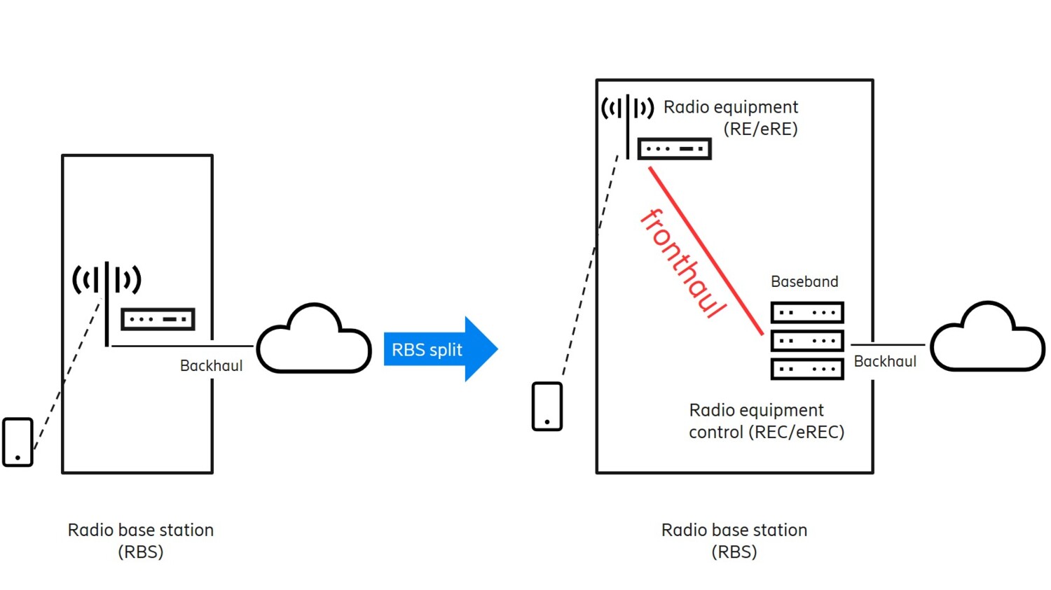 Fronthaul and the network architecture 