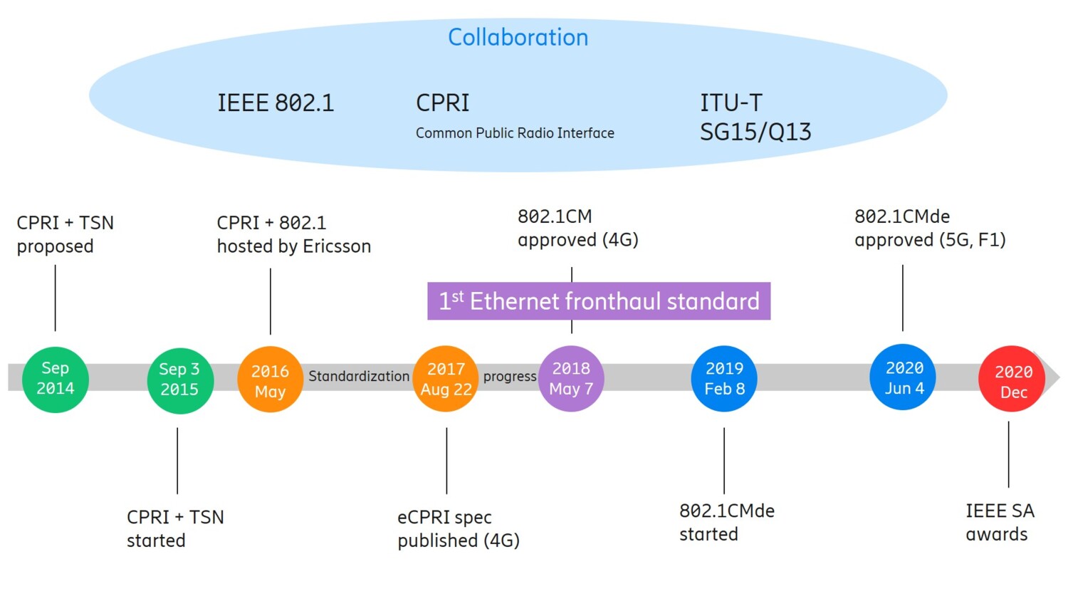 Timeline of the new IEEE 802.1 standard 