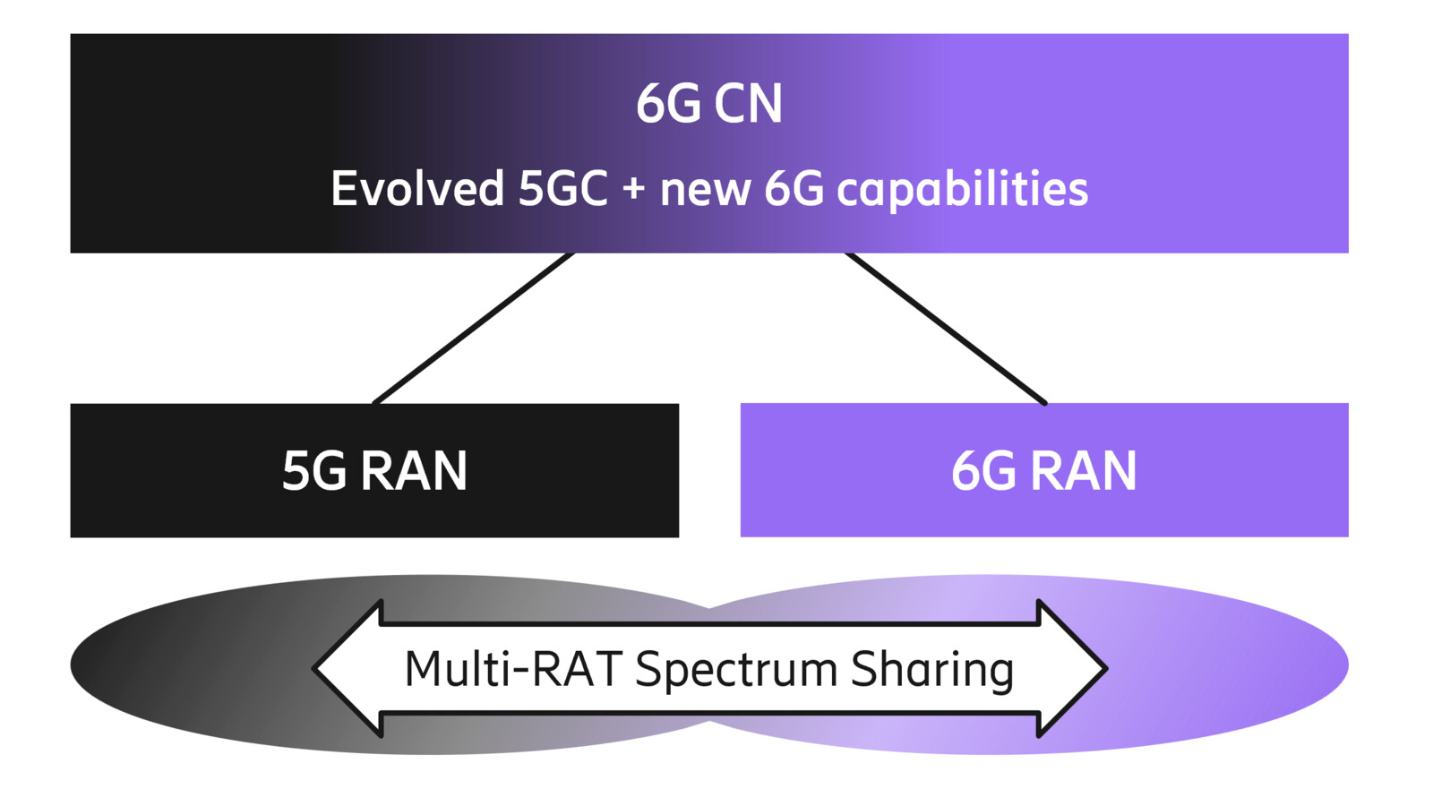 Key enablers of the standalone 6G architecture