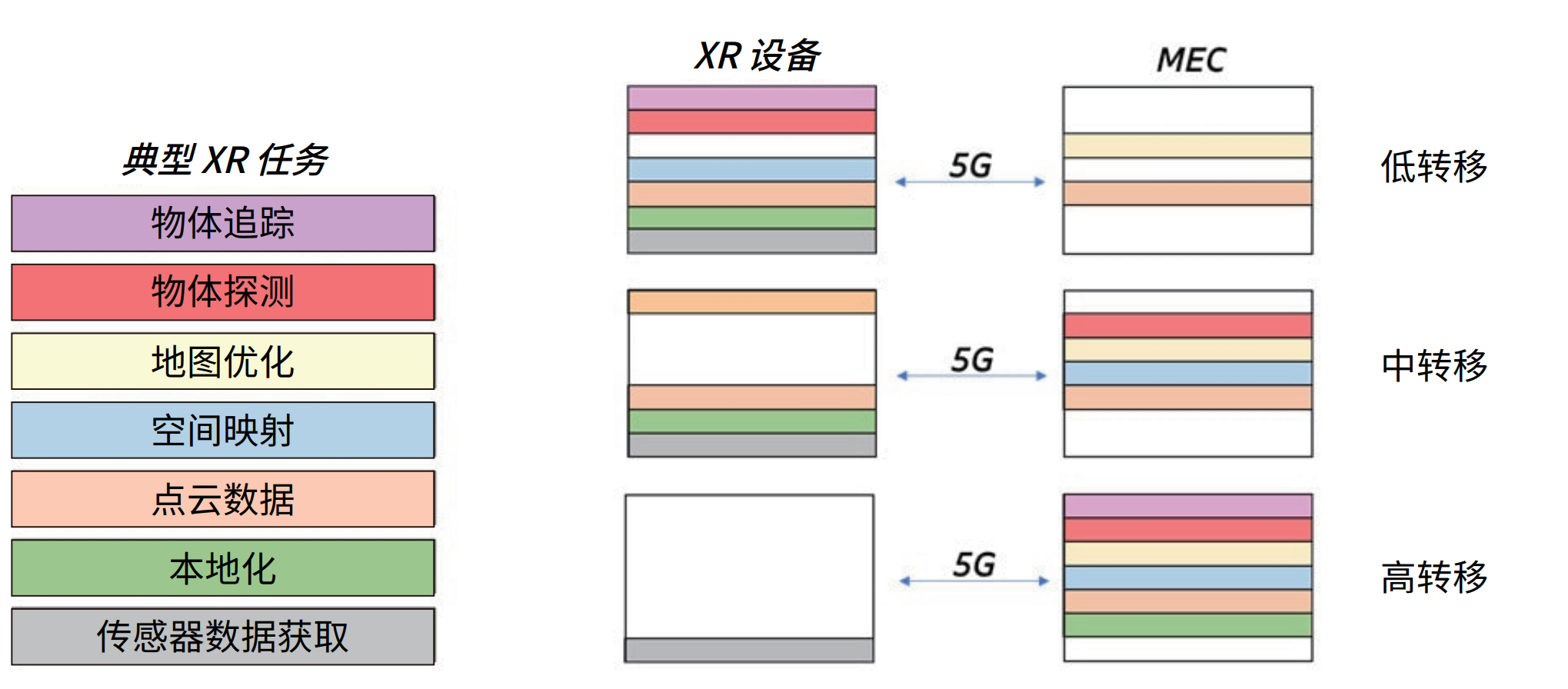 典型AR计算任务执行时，AR设备和边缘云之间的低、中、高任务转移场景的图示