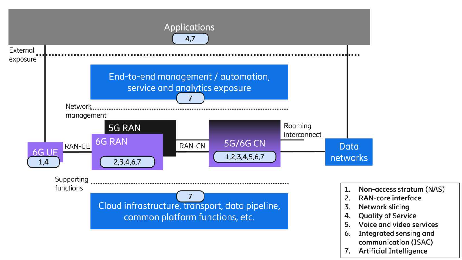 6G network architecture overview, showing impact to the different domains of the discussed evolution aspects