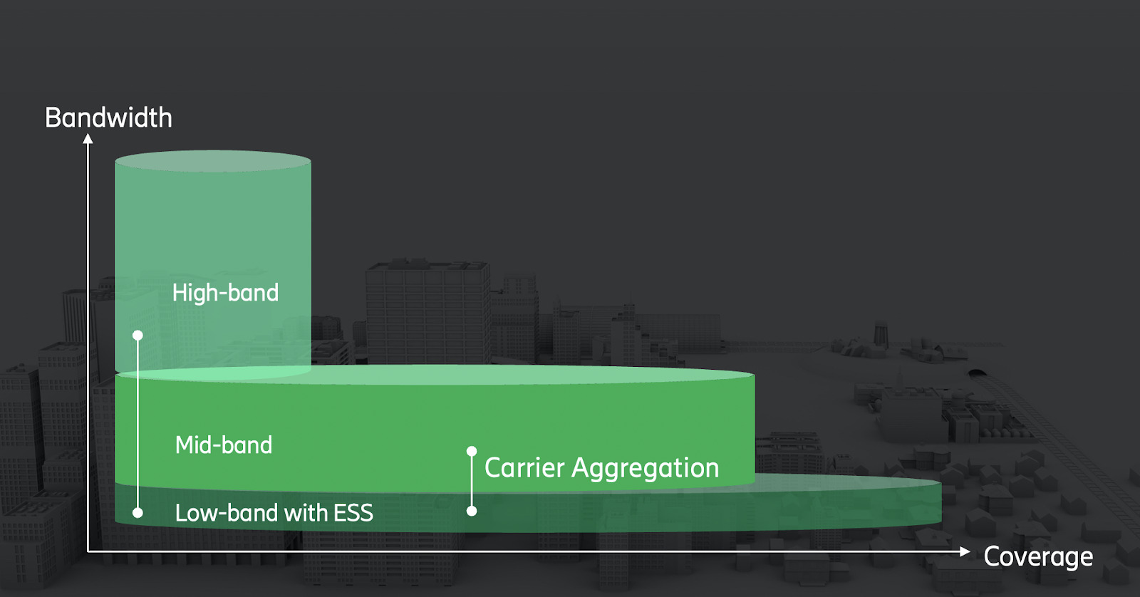 Frequency bands – remote radios support low-bands and enable broad coverage for 5G while boosting the coverage of mid-bands with Carrier aggregation. 