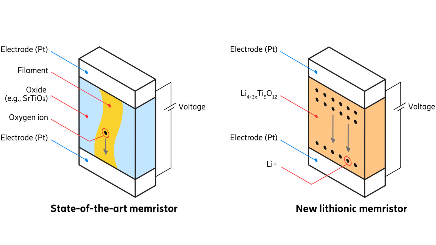 Figure 1: Illustration of oxygen-ion based memristor (left) and new li-based memristor (right) 