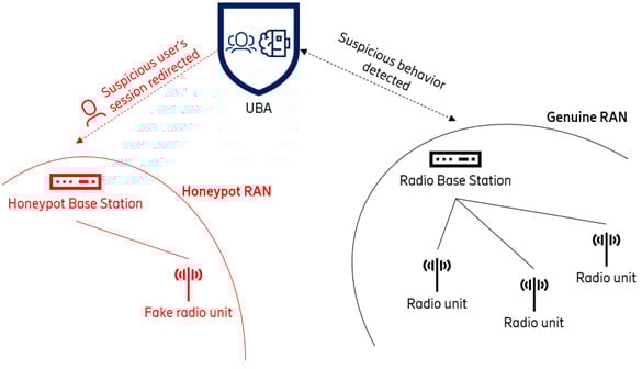 Figure 1. UBA redirecting a suspicious user's session to the honeypot transparently