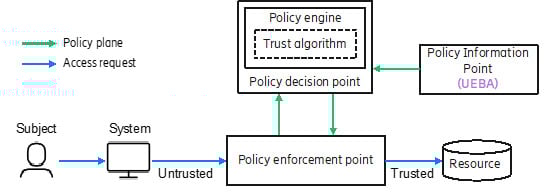 Figure 2. UEBA as an example of PIP in ZTA