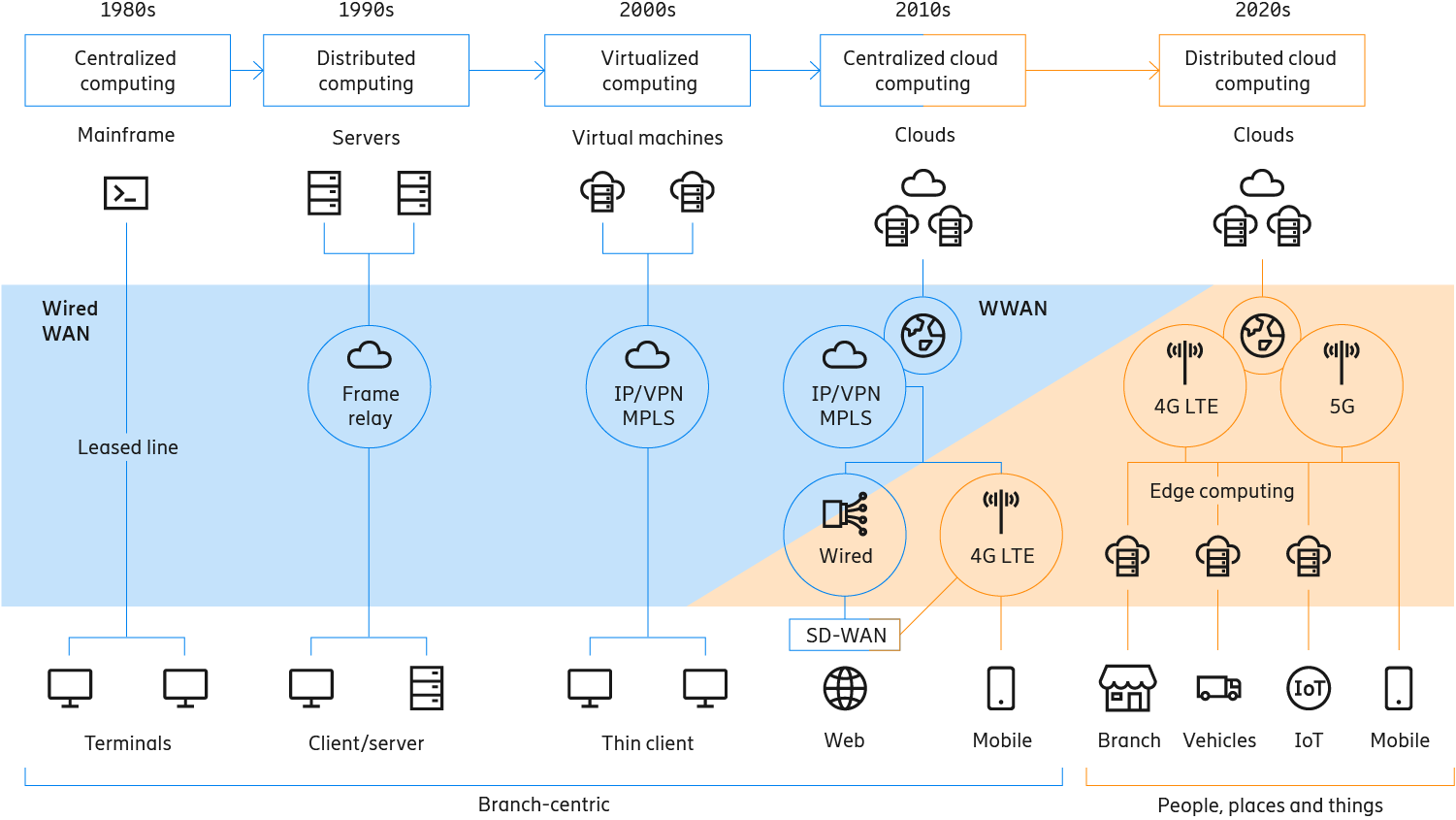 Evolution from centralized computing to WWAN