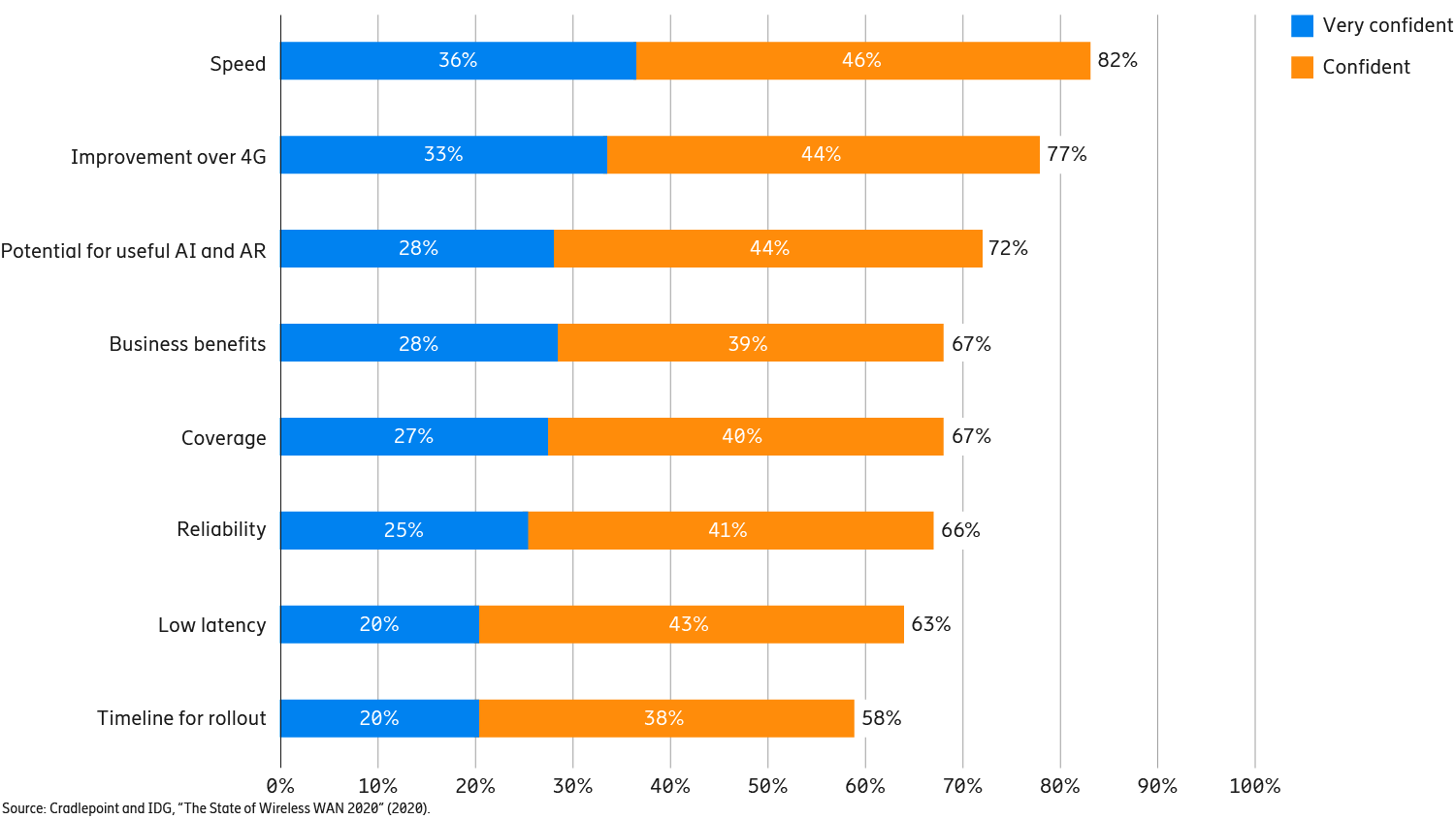 High confidence in 5G capabilities, today and tomorrow