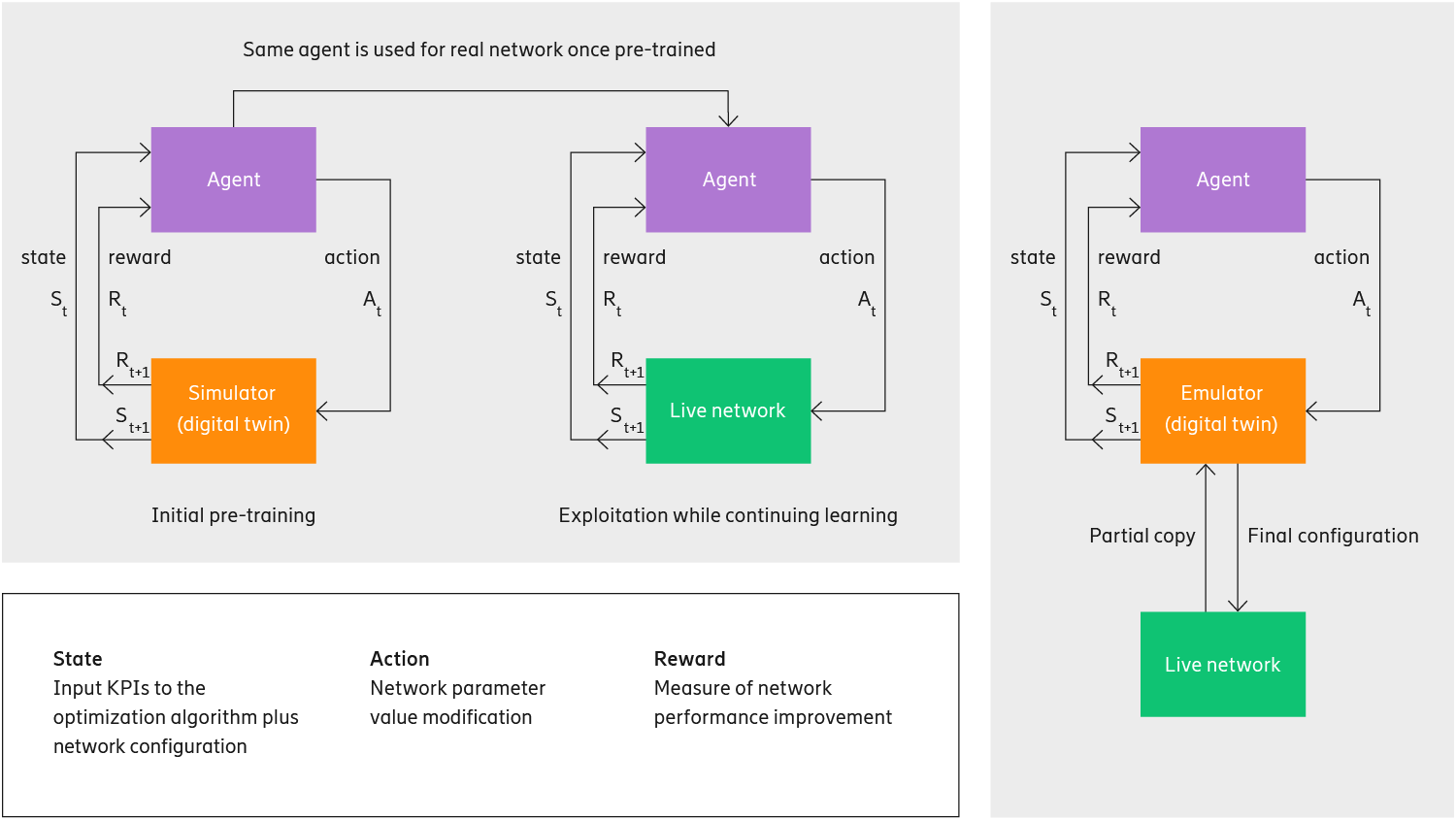 Live networks using simulators and emulators as digital twins