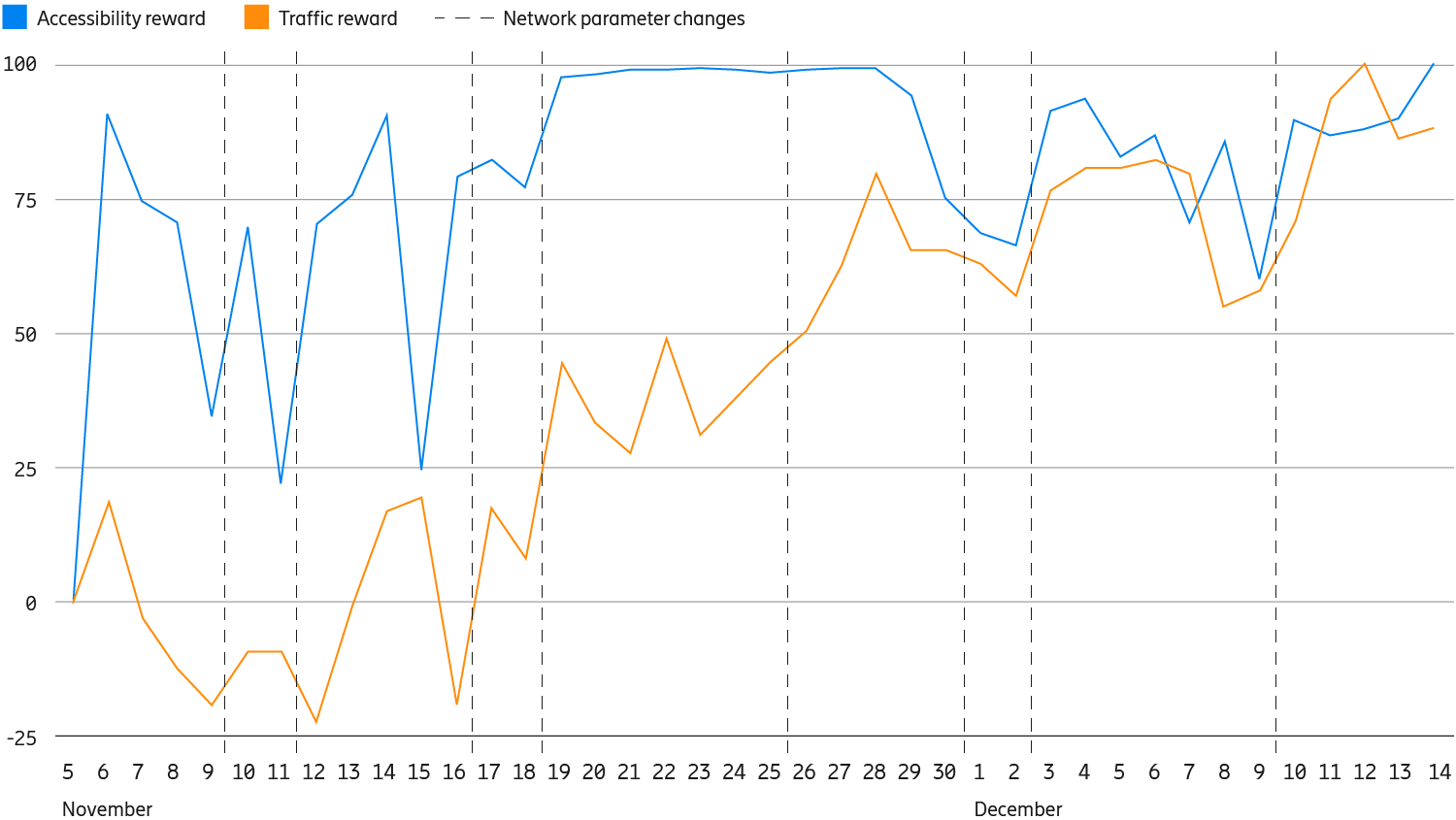 Evolution of main reward components (percentage)