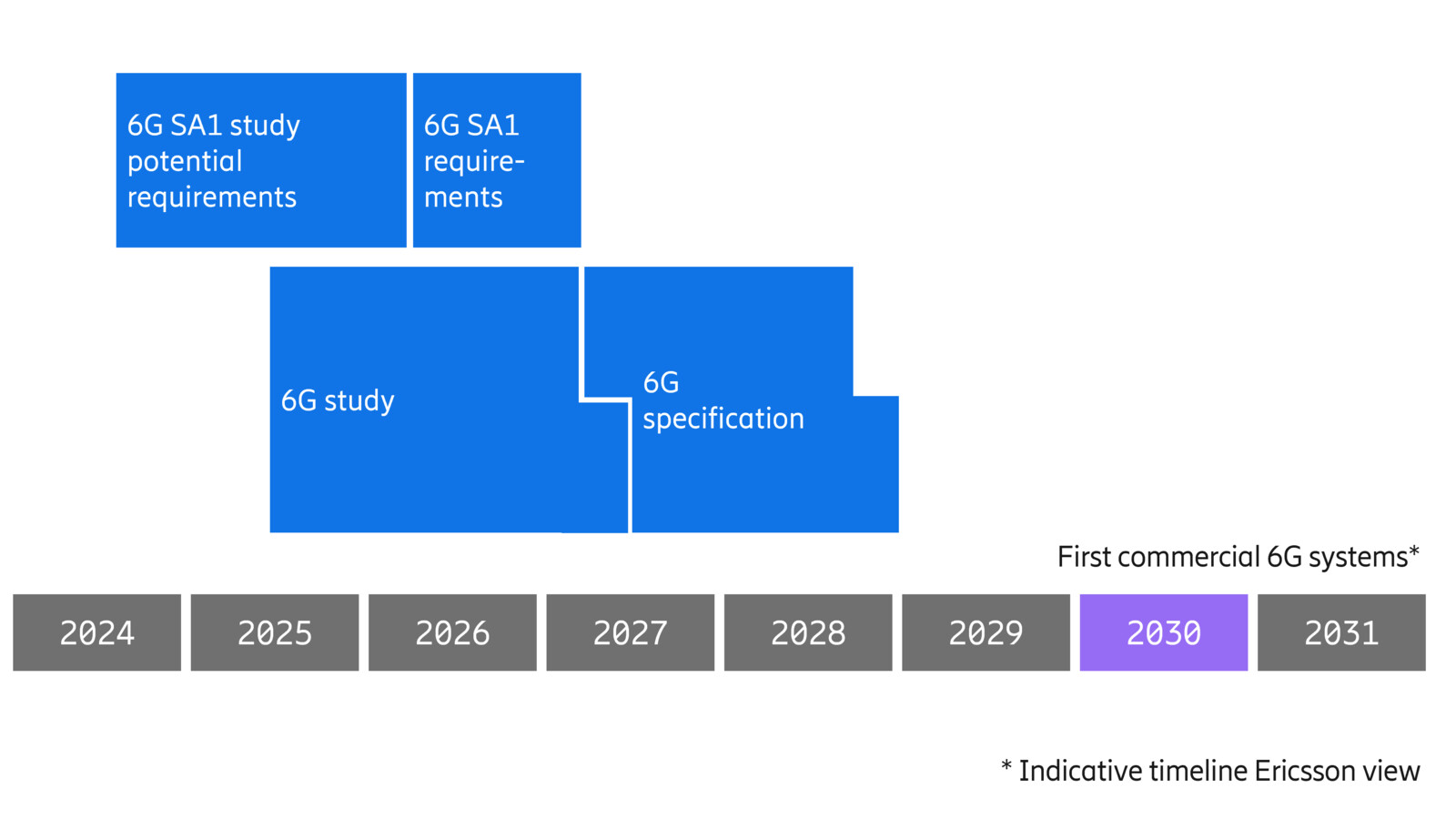 The 3GPP 6G implementation and evolution timeline