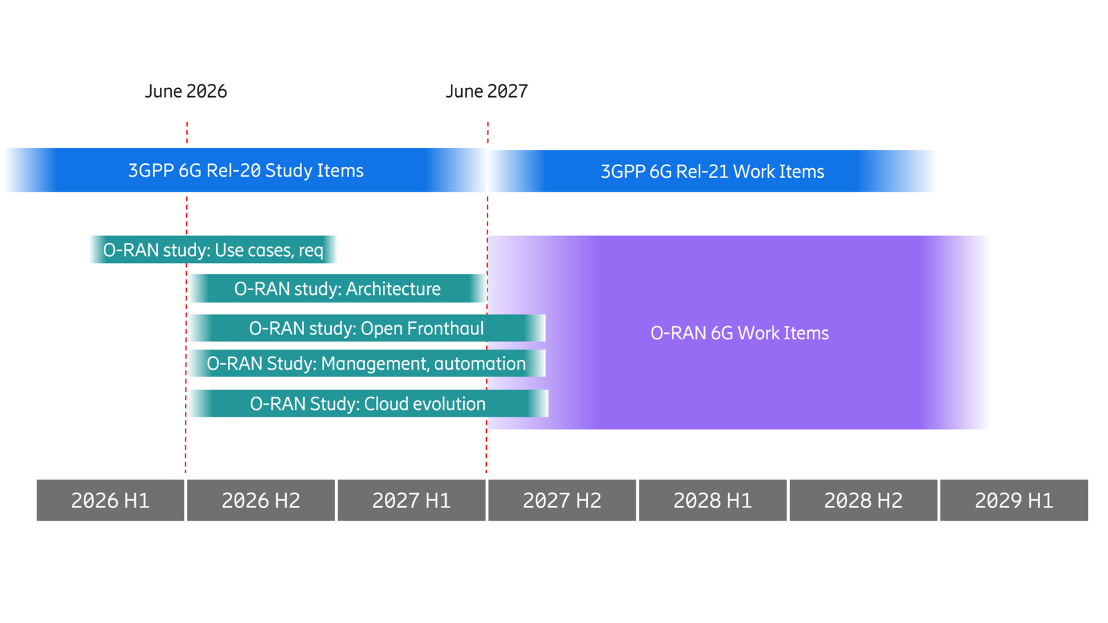 A high-level picture of the O-RAN 6G timeline