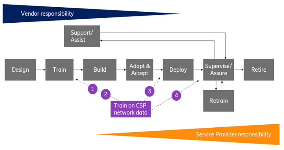 The different alternatives of the vendor and service provider in the AI software lifecycle management 