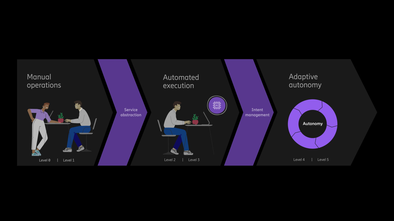 Agentic AI for business management