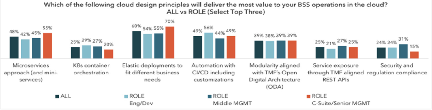 What value CSPs expect cloud native design principles bring