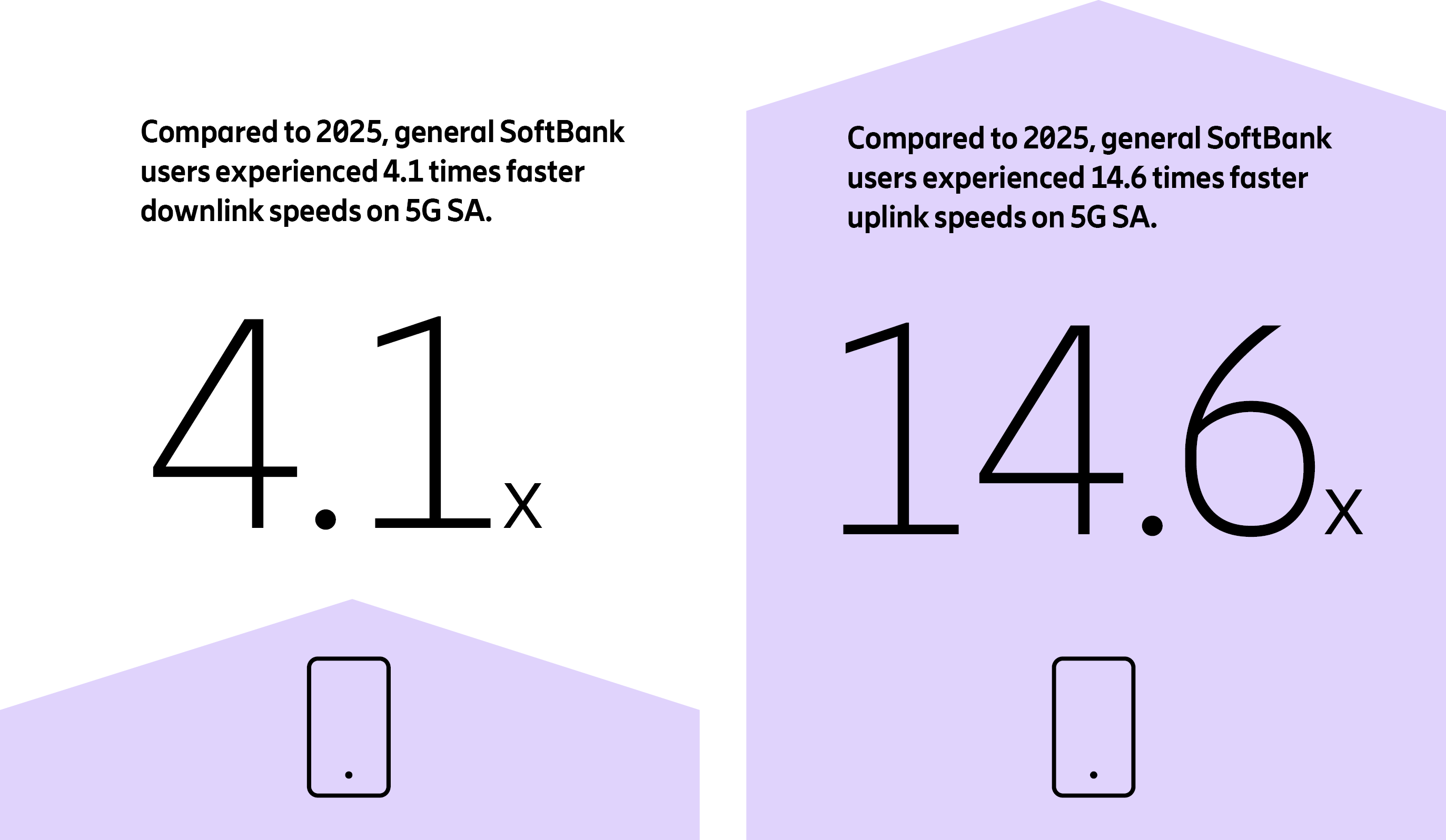 Figure 1: Relative Performance Improvement for 5G SA SoftBank Users at the F1 Japan Grand Prix in 2026 Compared with 2025