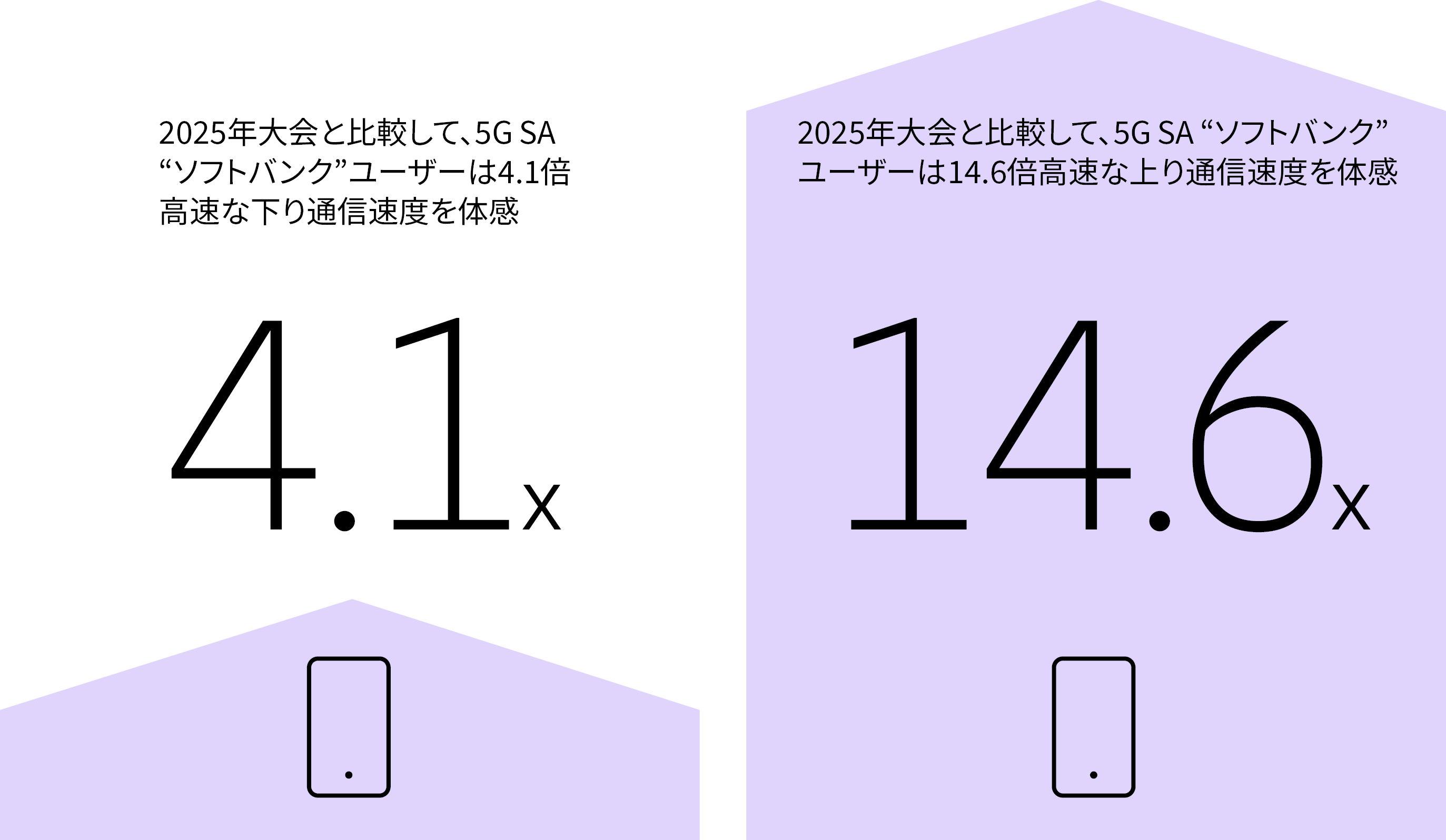 図1：F1日本グランプリにおける、2025年と比較した2026年の5G SA“ソフトバンク”ユーザーの相対的なパフォーマンス向上