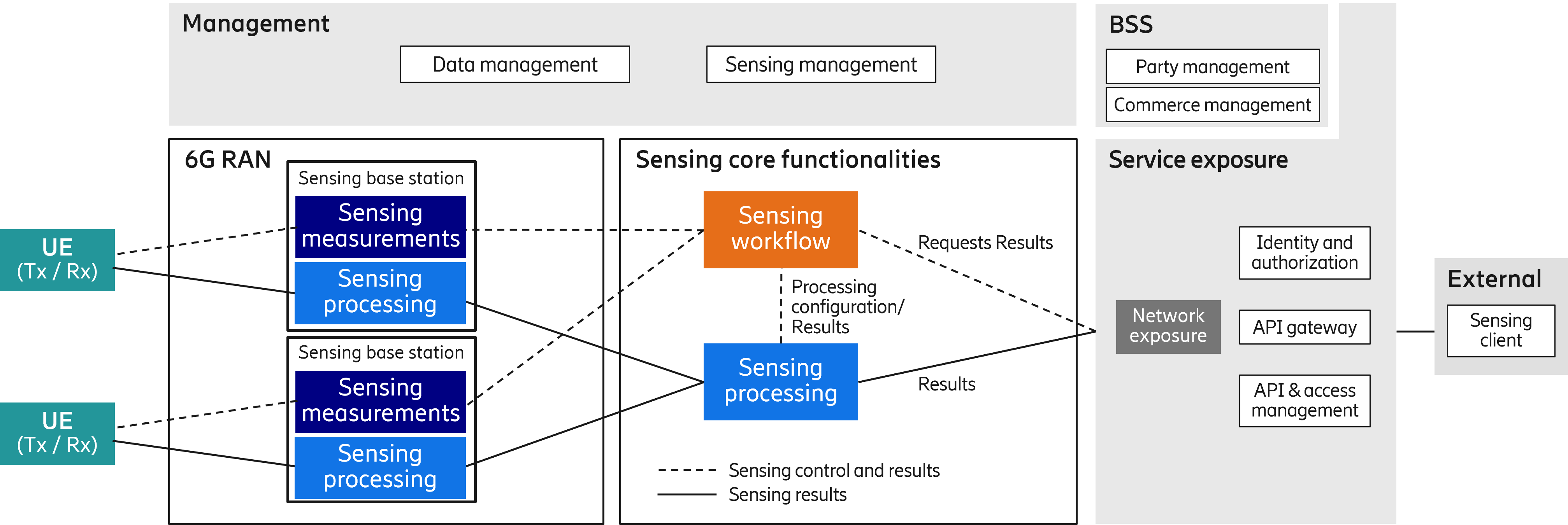 End-to-end sensing architecture, extended with assisting UEs