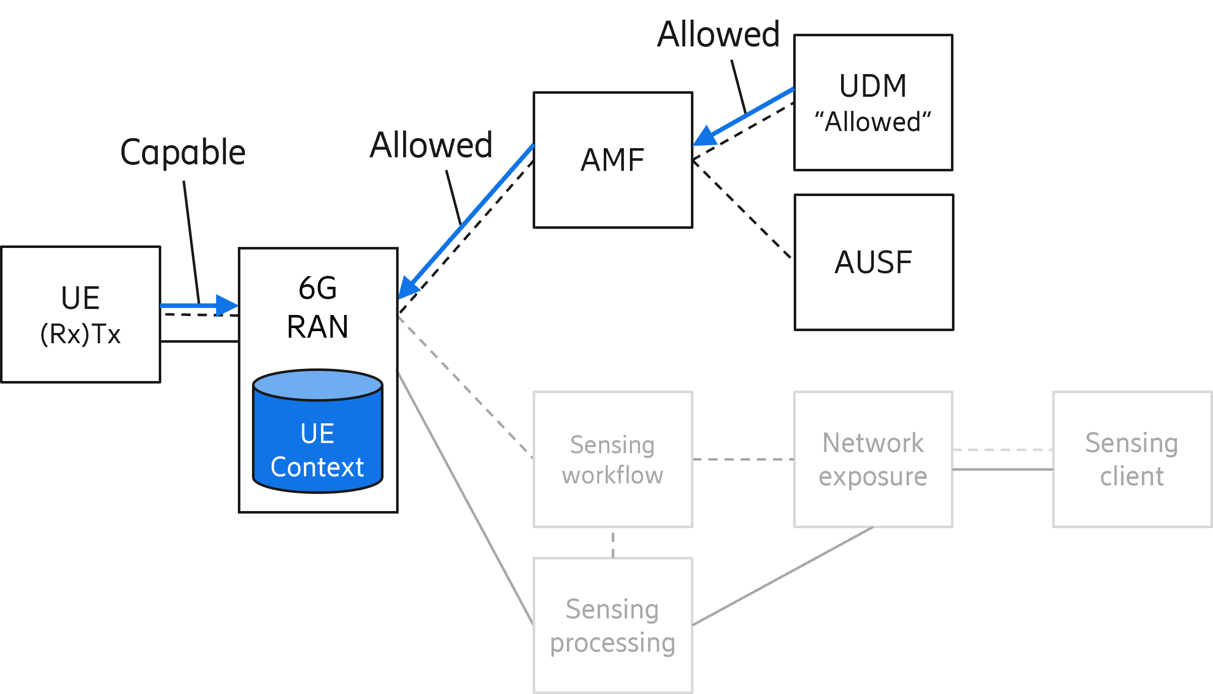 Information flow regarding UE sensing capability and operator permission