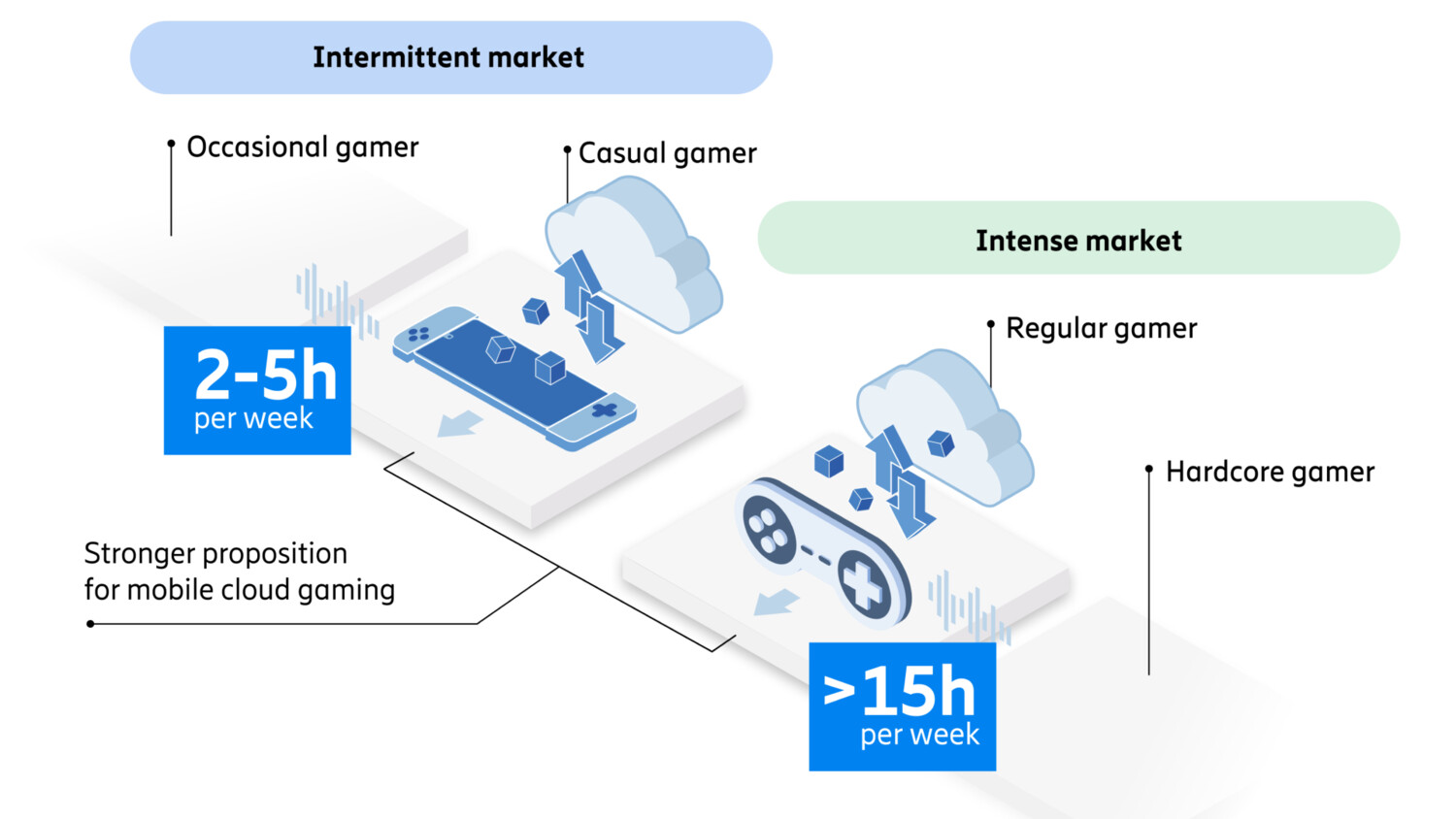 Mobile cloud gaming market segments