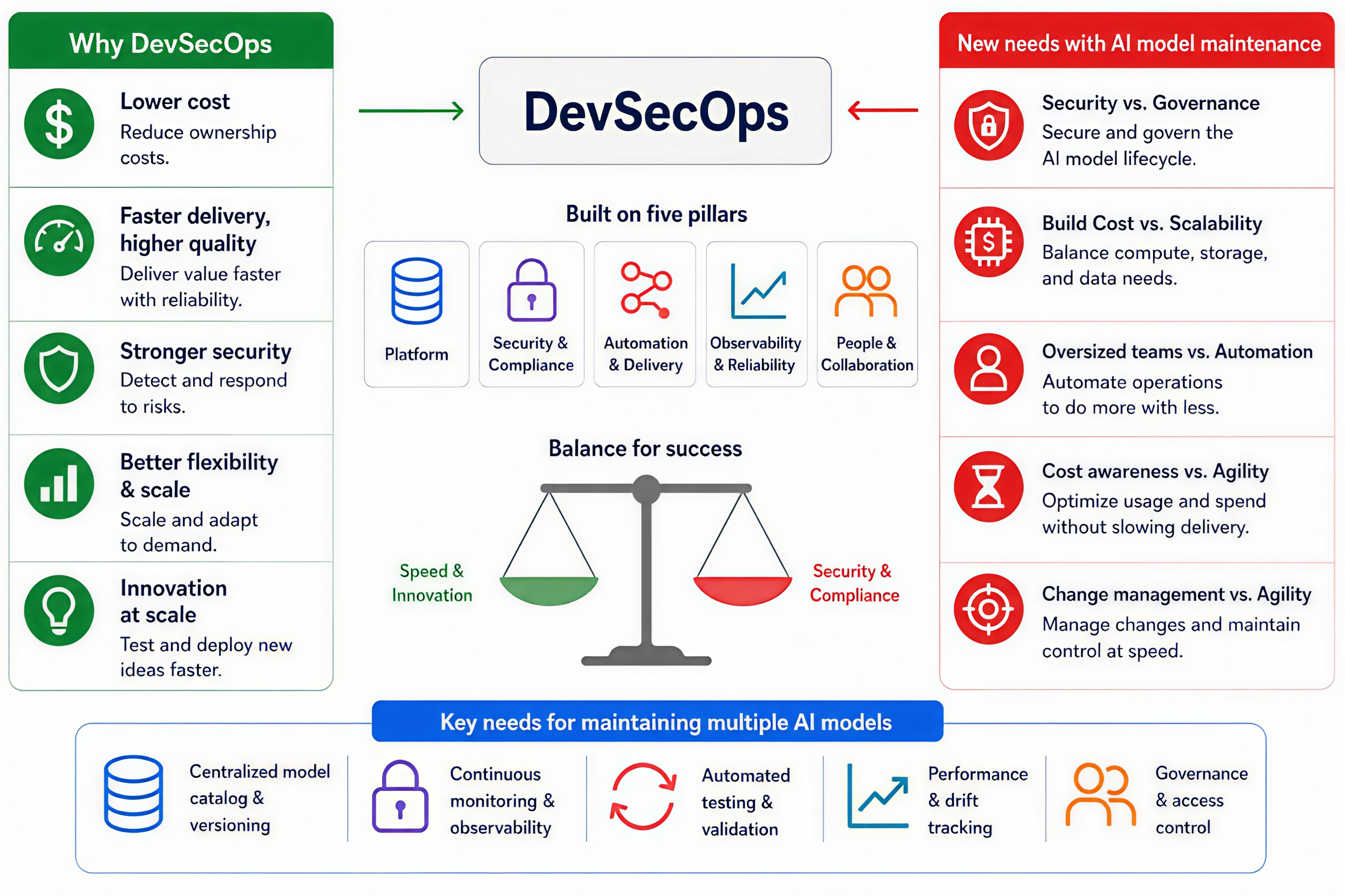 Why DevSecOps model is gaining momentum in the industry debate