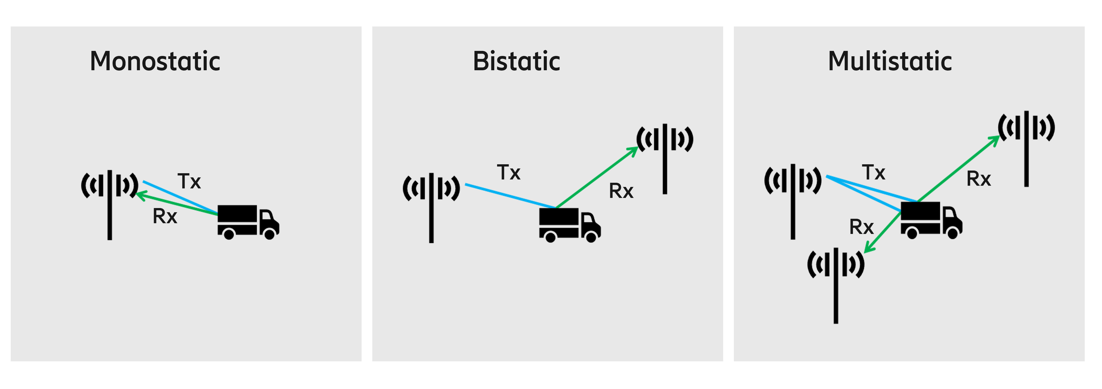 Sensing modes