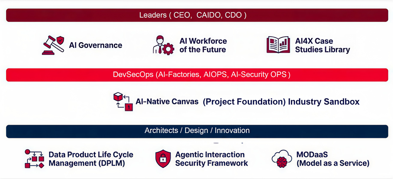 TM Forum AI and Data Mission Projects