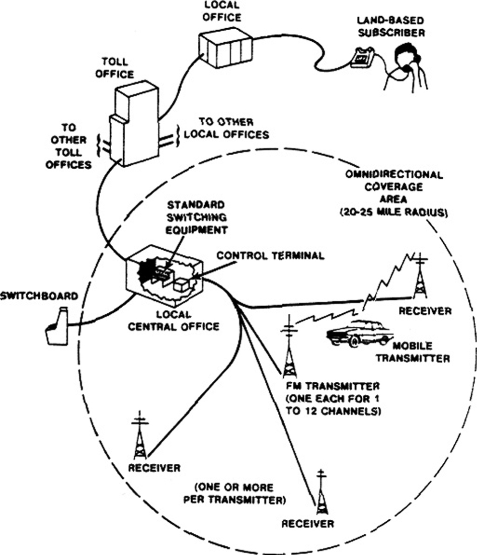 DESCRIPTION OF THE AMERICAN MOBILE SYSTEMS INTRODUCED IN THE 1960S