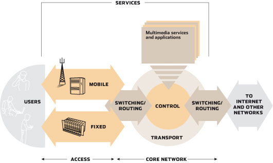 The converged network