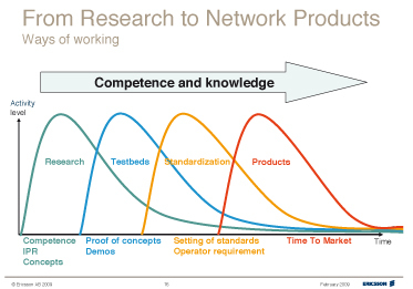 FROM RESEARCH TO NETWORK PRODUCTS