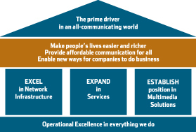 ERICSSON’S STRATEGY TEMPLE