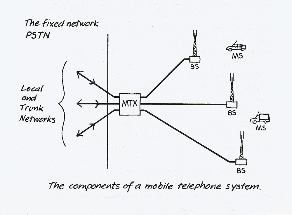 Mobile system. Architecture of NMT, 1973.