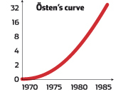 ÖSTENS CURVE
