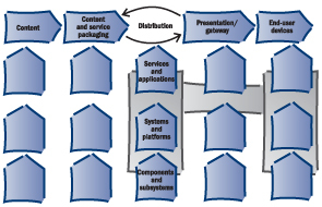 THE SUPPLY CHAIN FOR CONTENT AND SERVICES