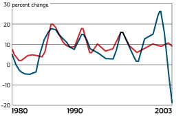 EXPENDITURE GRAPH