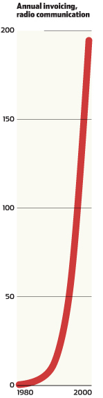 ANNUAL INVOICING, RADIO COMMUNICATION