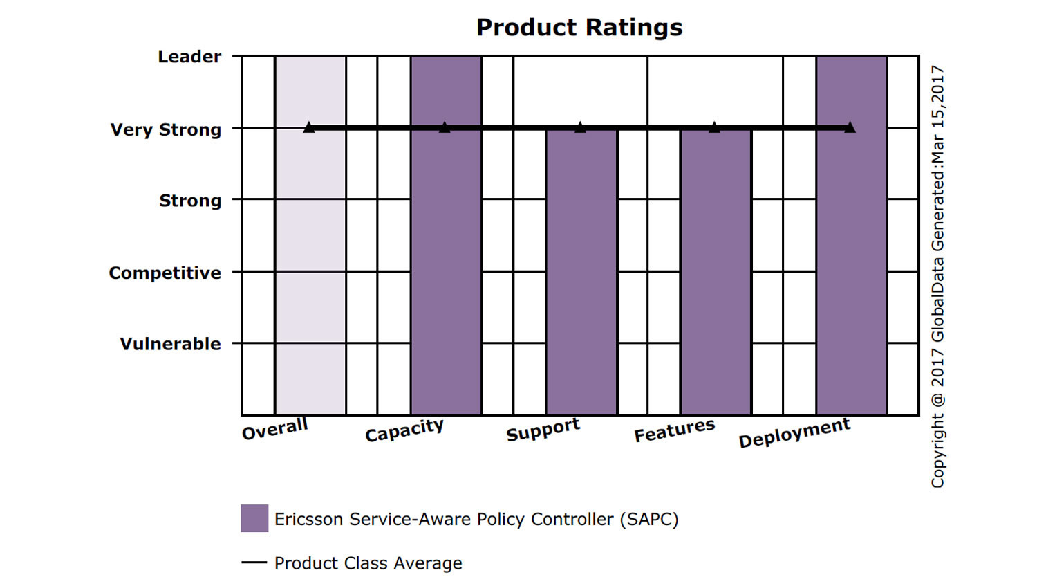 Ericsson PCRF named leader by Global Data