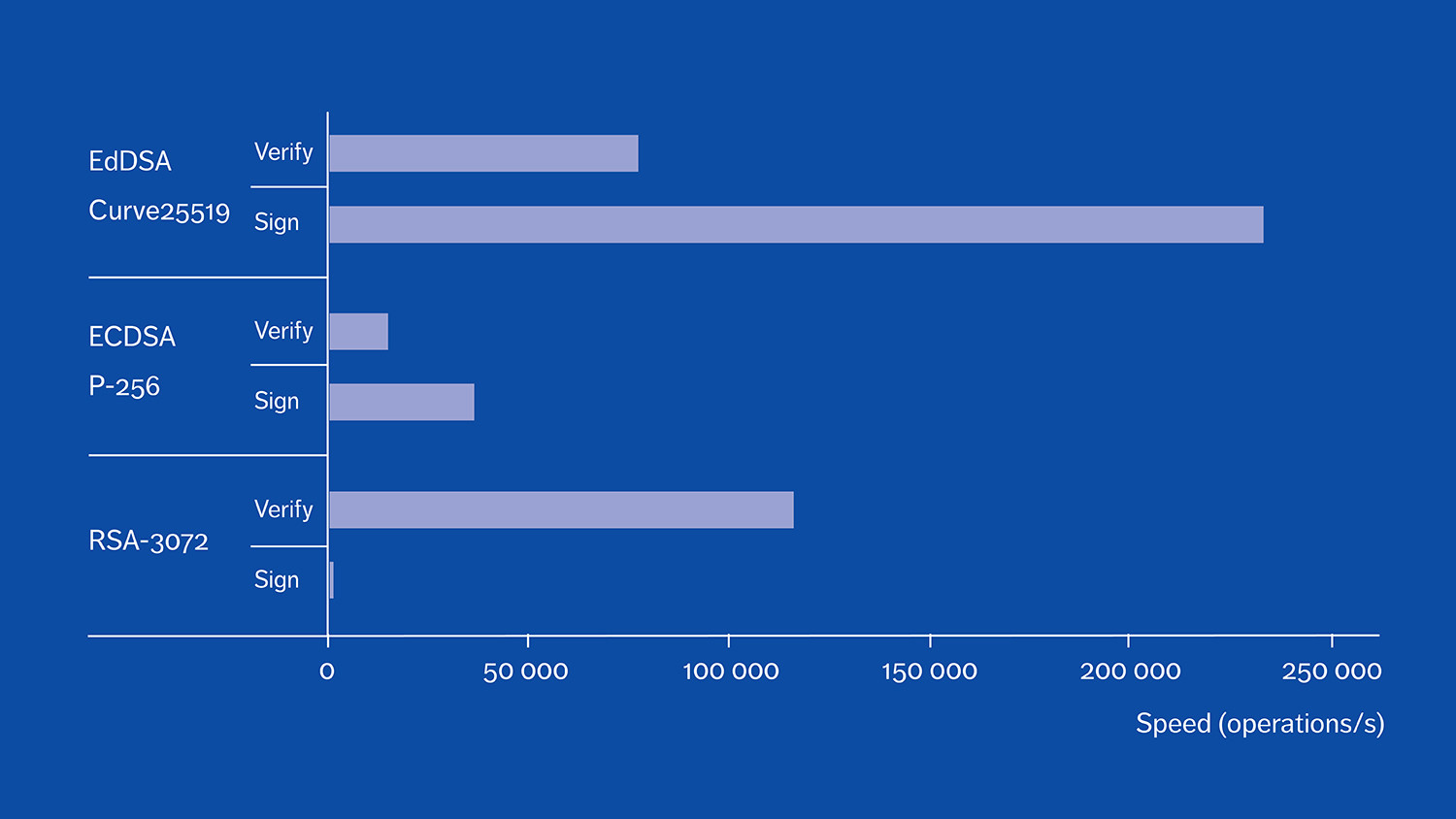 Figure 2: Signing and verification speeds of 59 byte messages with 128-bit security algorithms on Intel Xeon E3-1275 [3]