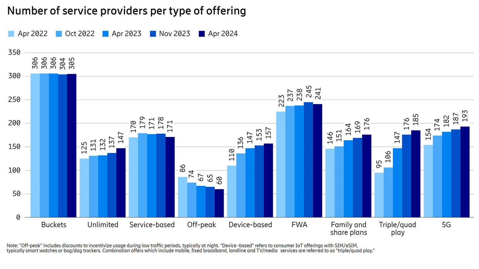 Mobile service packaging trends