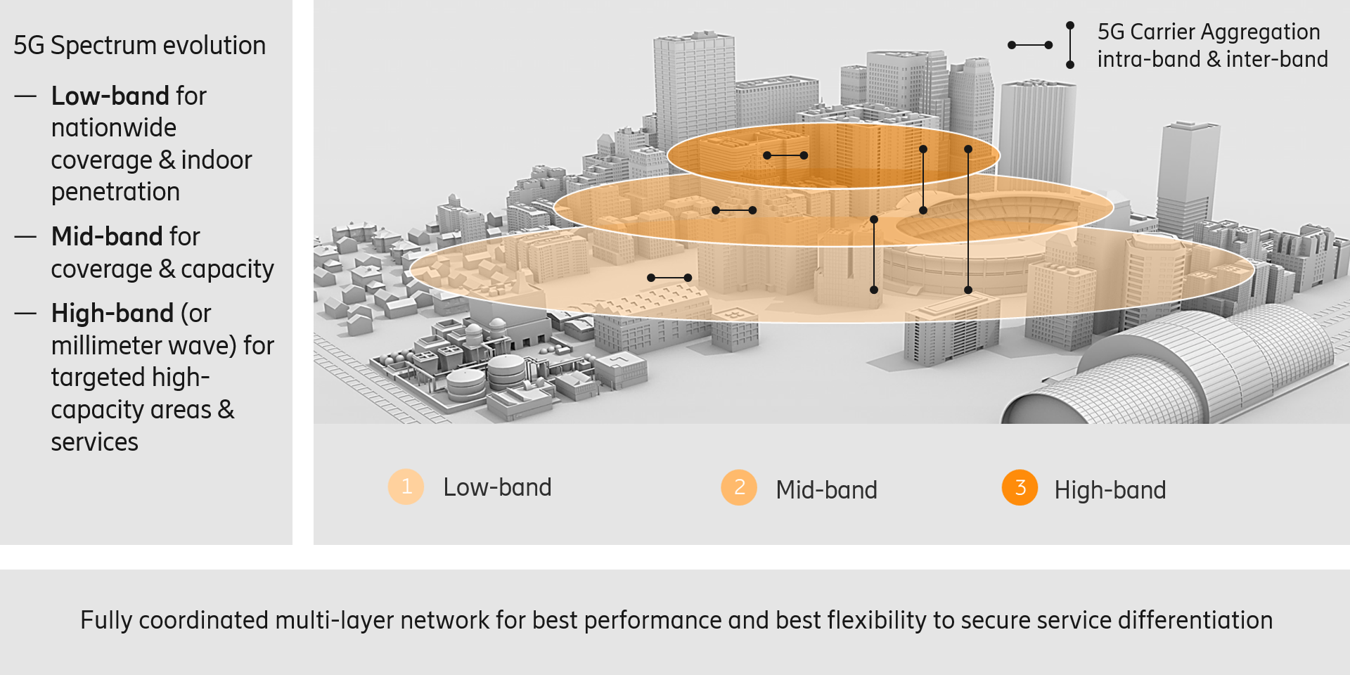 キャリアアグリゲーションを備えた完全な5Gネットワーク