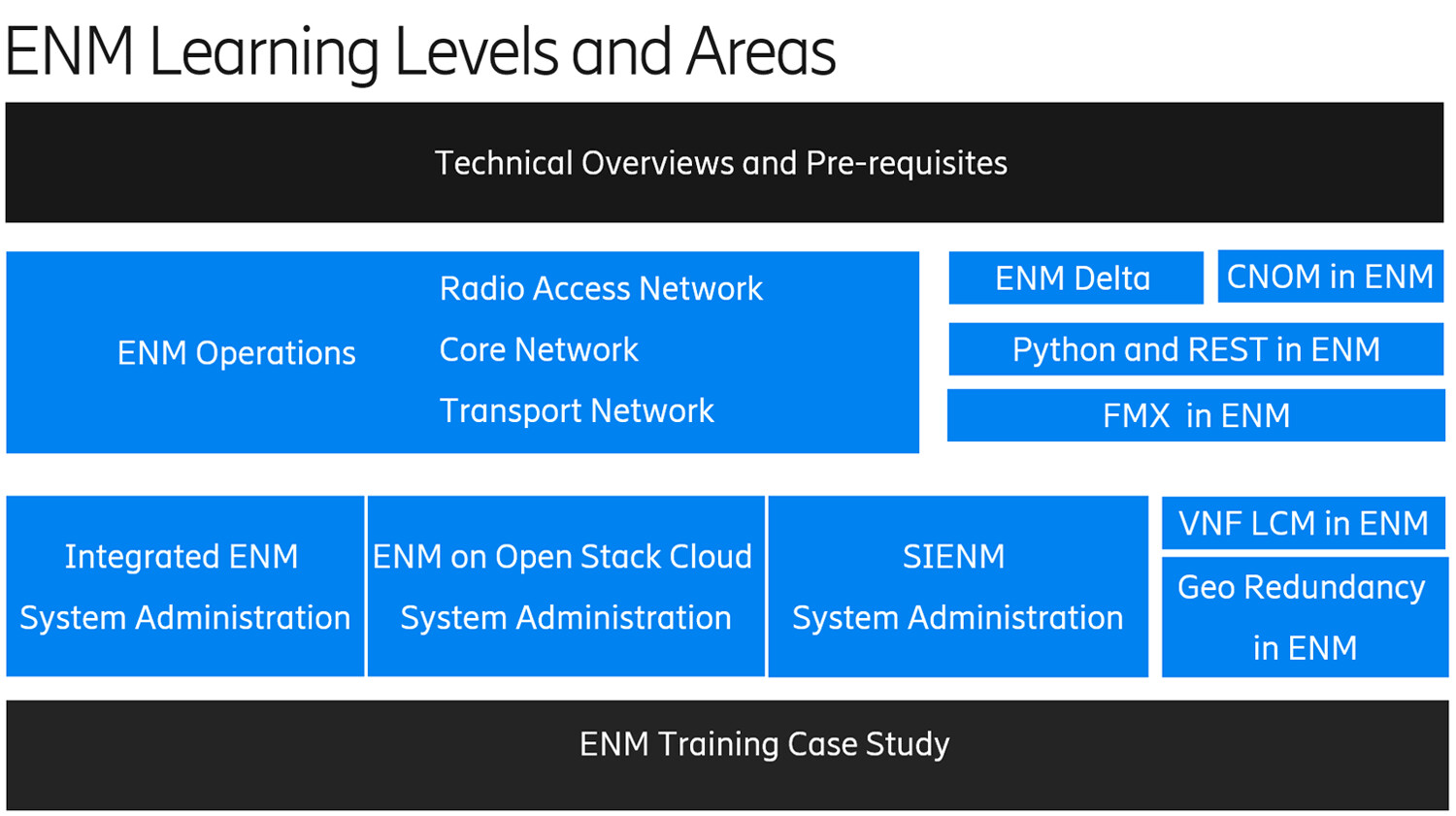 ENM Learning Levels and Areas