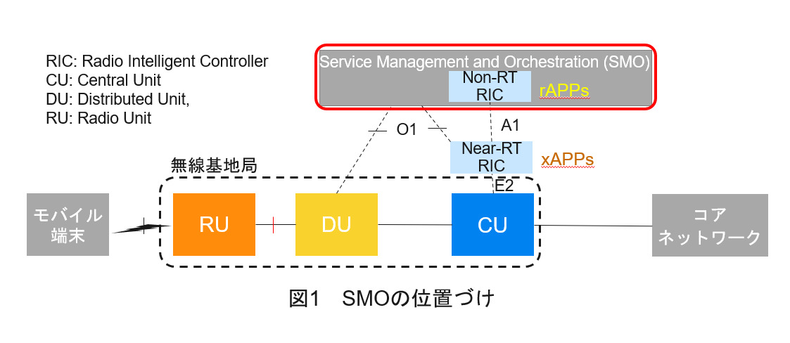 SMOの位置づけ